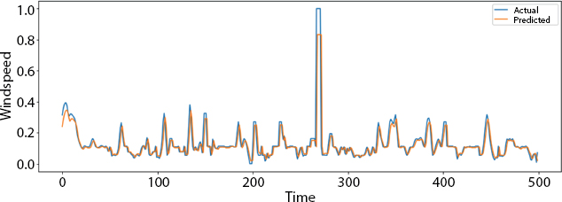 Graph depicts the plot over very small part of data.