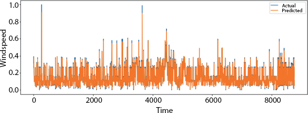 Graph depicts the visualization over full data.