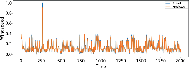 Graph depicts the plot over small part of the data.