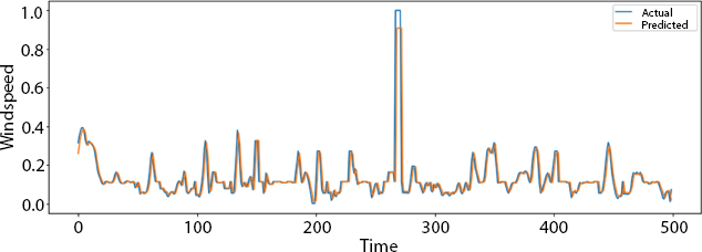 Graph depicts the plot over very small part of the data.