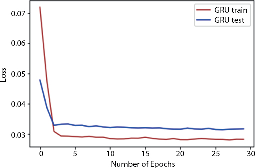 Graph depicts the number of epochs vs. loss.