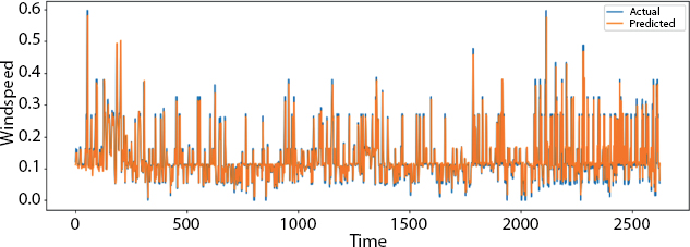 Graph depicts the plot of actual and predicted test value.