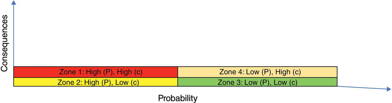 Schematic illustration of risk categories and four zones created based on level of consequence and probability.