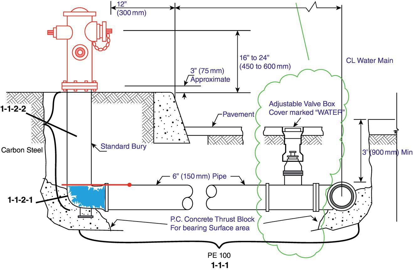 Schematic illustration of general schematic of a fire water ring as the corrosion system and the accompanying corrosion subsystems.