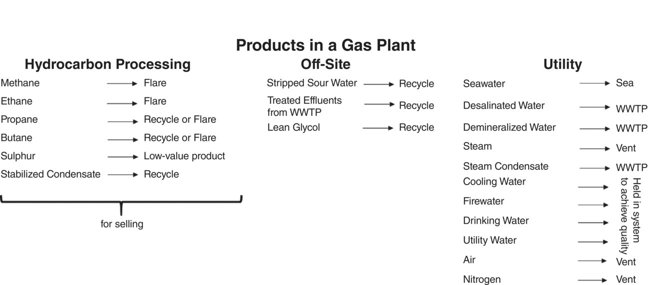 Schematic illustration of how to deal with off-spec products based on design in a typical gas plant.
