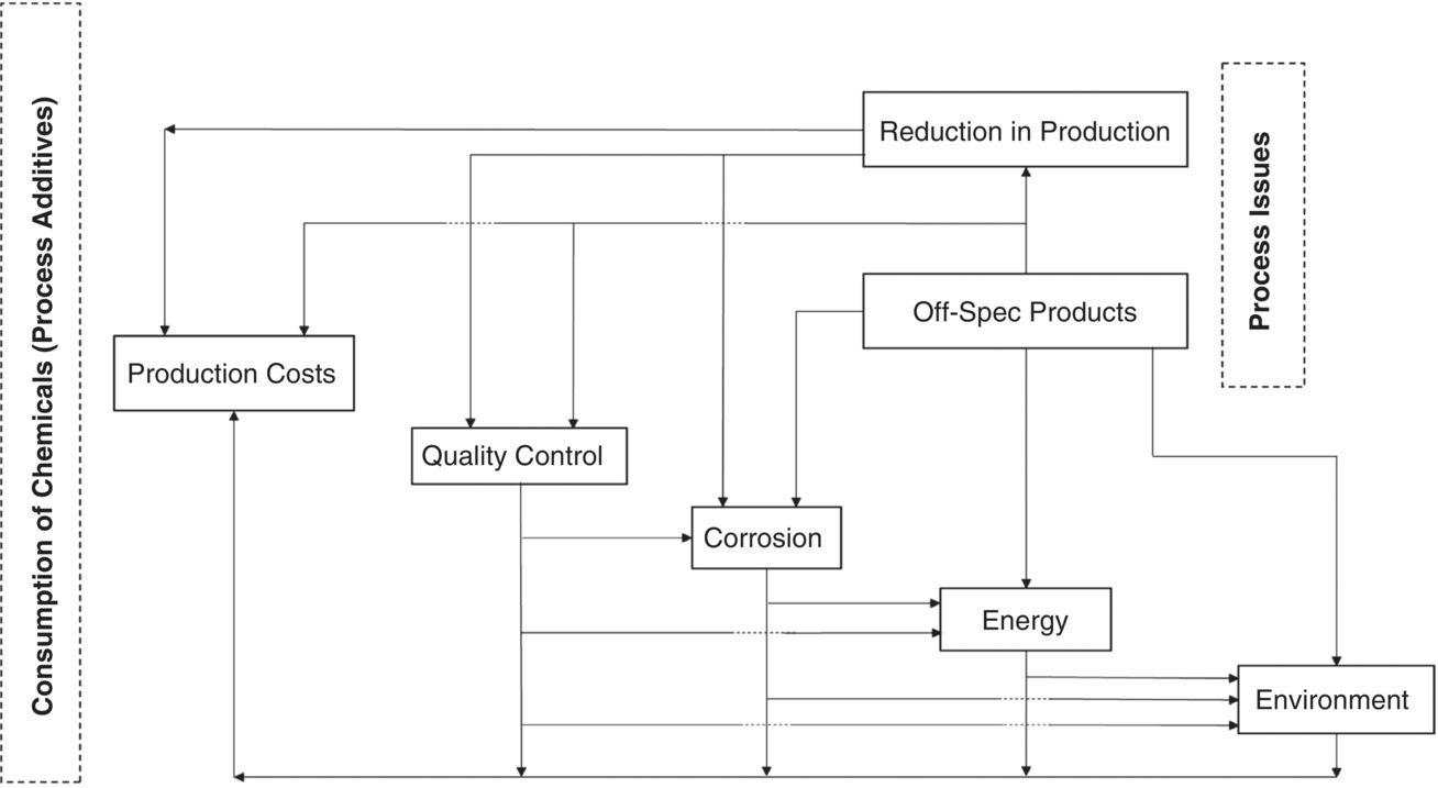 Schematic illustration of relationship between various impacts for consumption of chemicals on entire operation and gas plant performance.