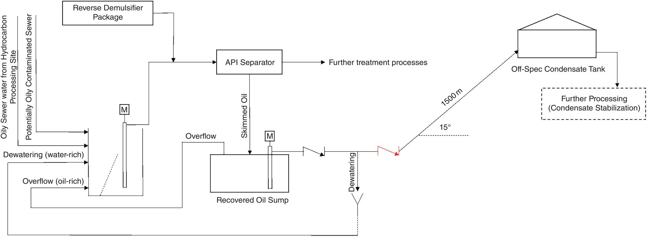 Schematic illustration of location of OWTP, off-spec condensate tank, and an installed check-valve on transferring line.