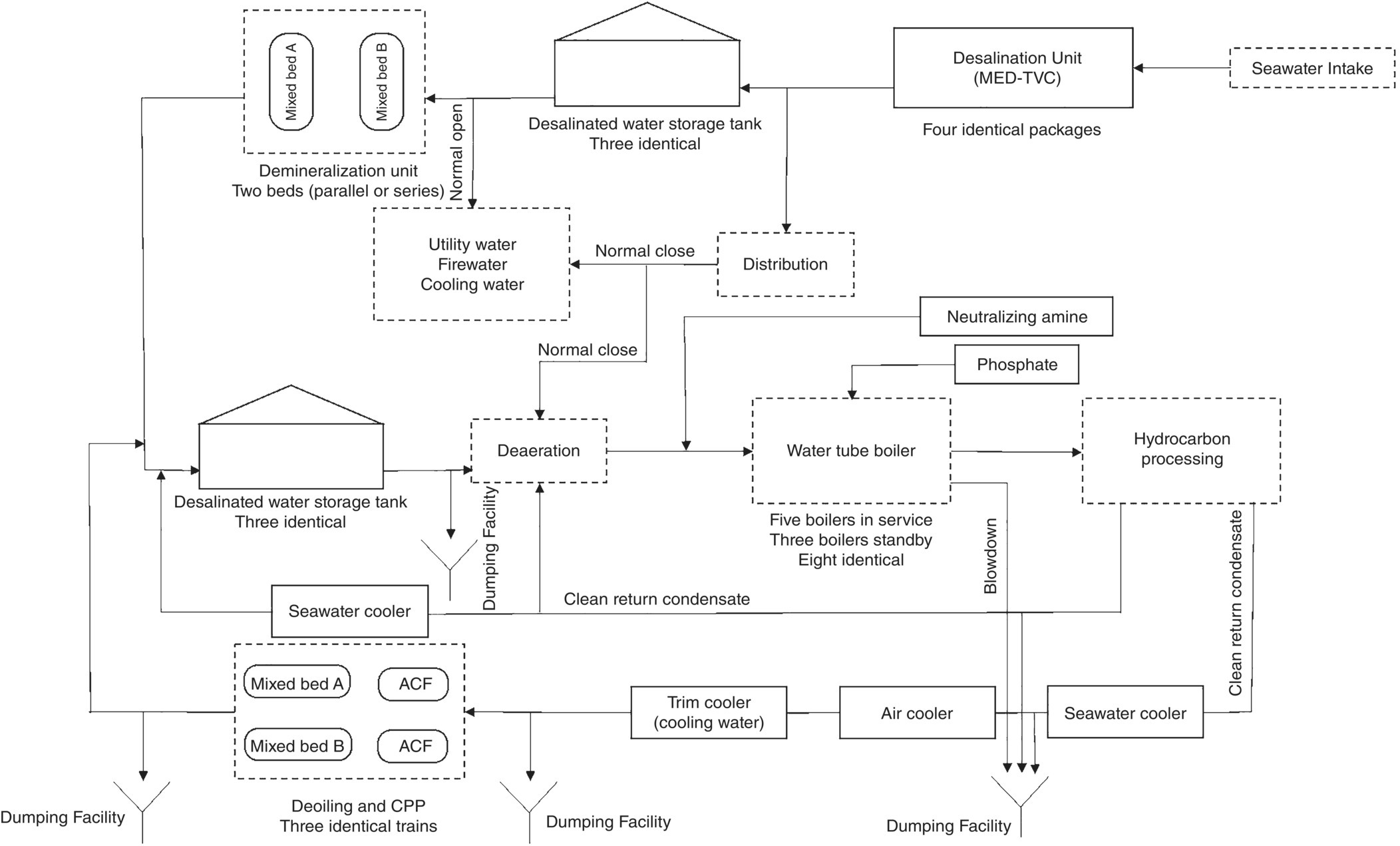 Schematic illustration of seawater desalination, desalinated water distribution, steam generation, and condensate purification-deoiling system.