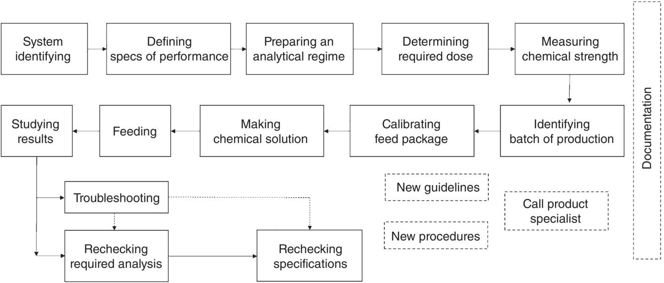 Schematic illustration of all steps in consumption of a chemical in a processing site.