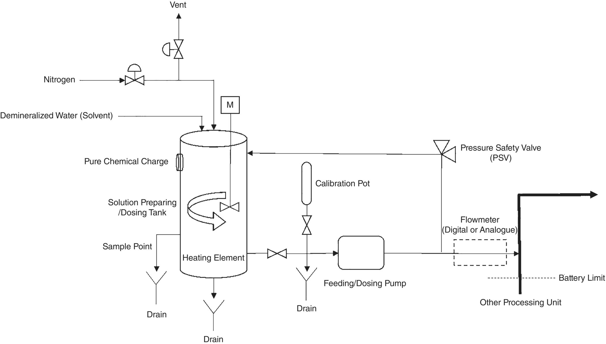 Schematic illustration of a liquid chemical feed package and its minimum requirement.