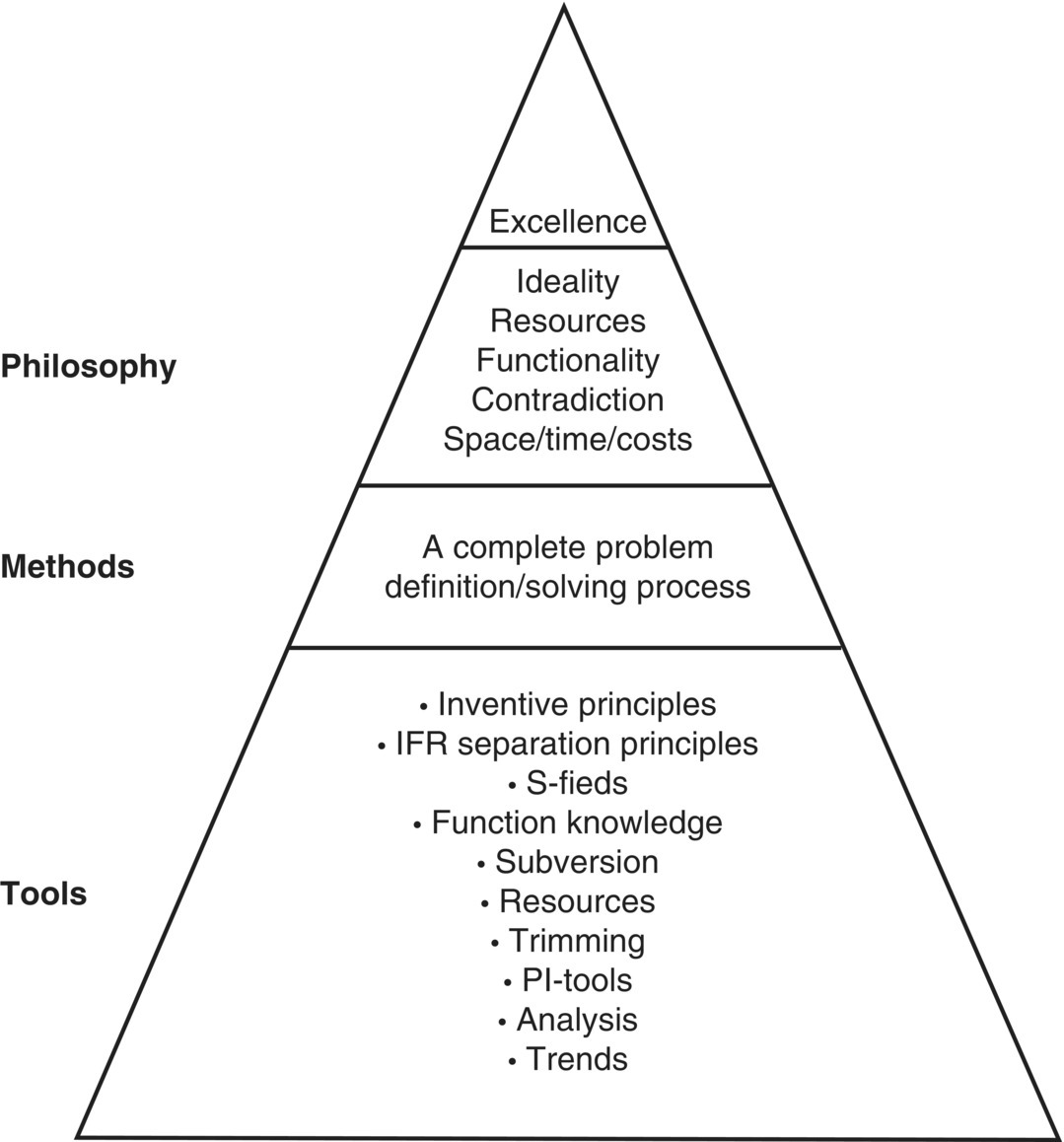 Schematic illustration of tool, Method, & Philosophical Levels of Systematic Innovation.