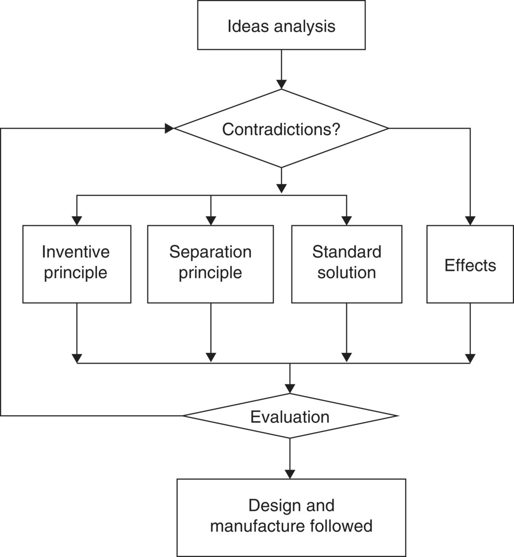 Schematic illustration of process of concept development using TRIZ.