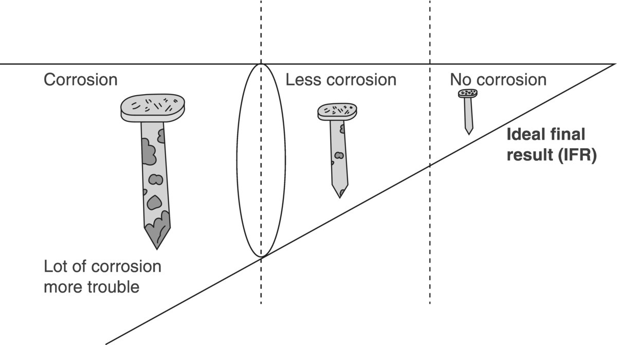 Schematic illustration of moving from corrosion problem to IFR.
