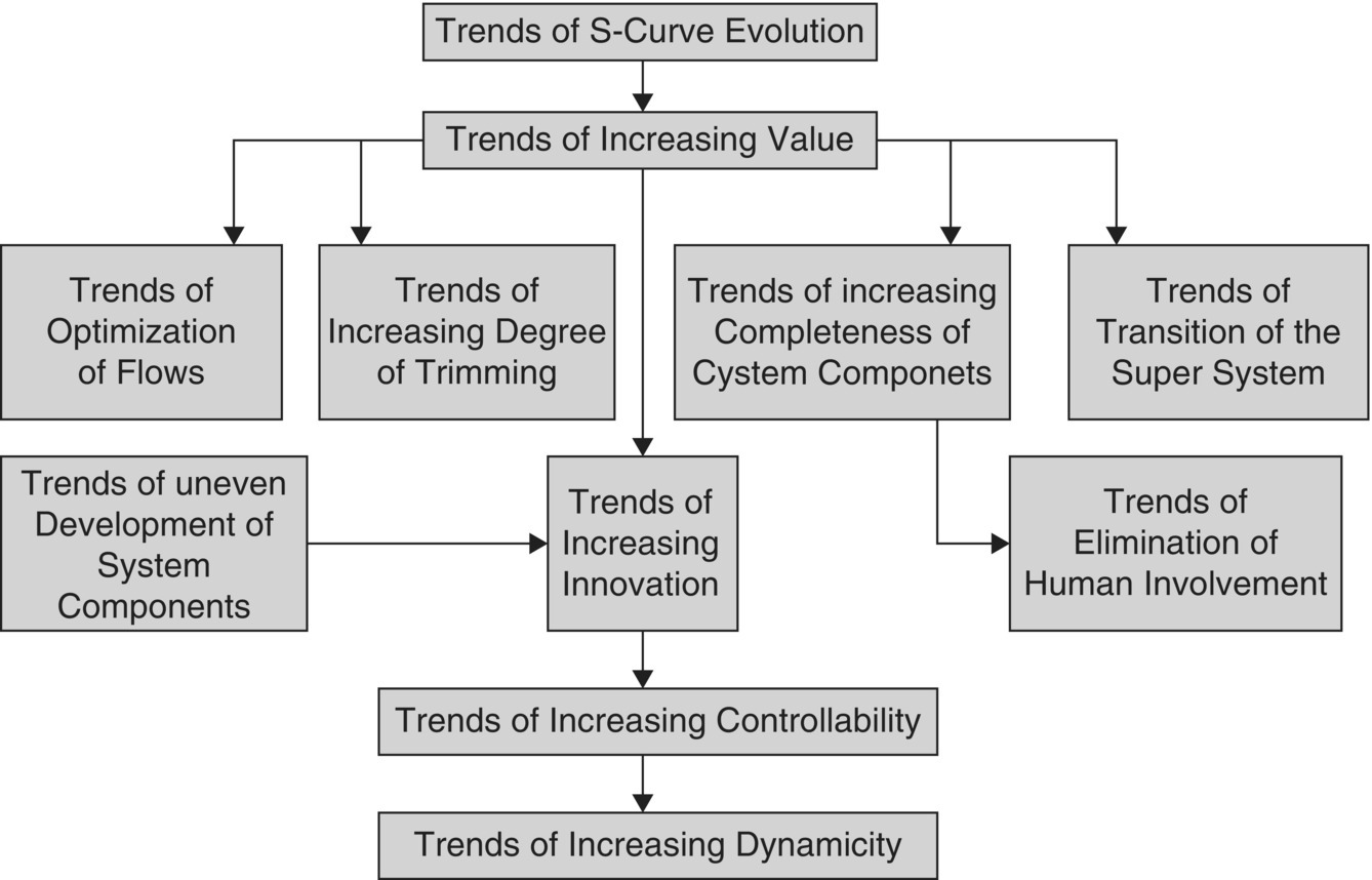 Schematic illustration of hierarchy of trends.
