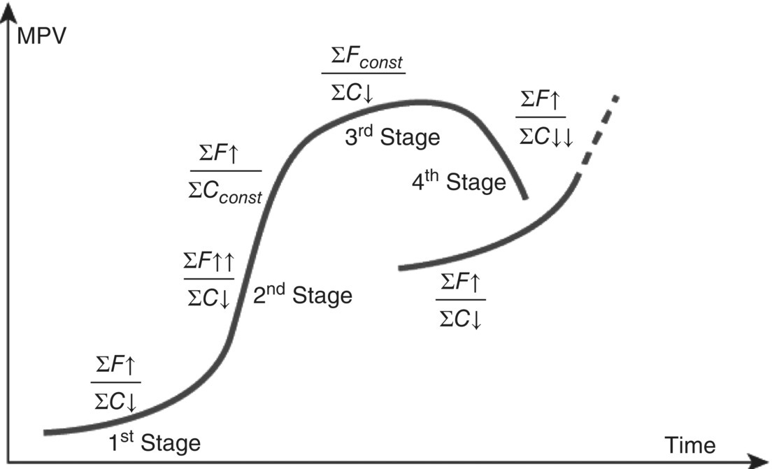Schematic illustration of trend of increasing value and s-curve evolution.