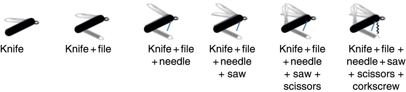 Schematic illustration of mono-Bi-Poly trend for knife.