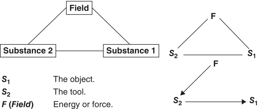 Schematic illustration of models of the simplest useful system.