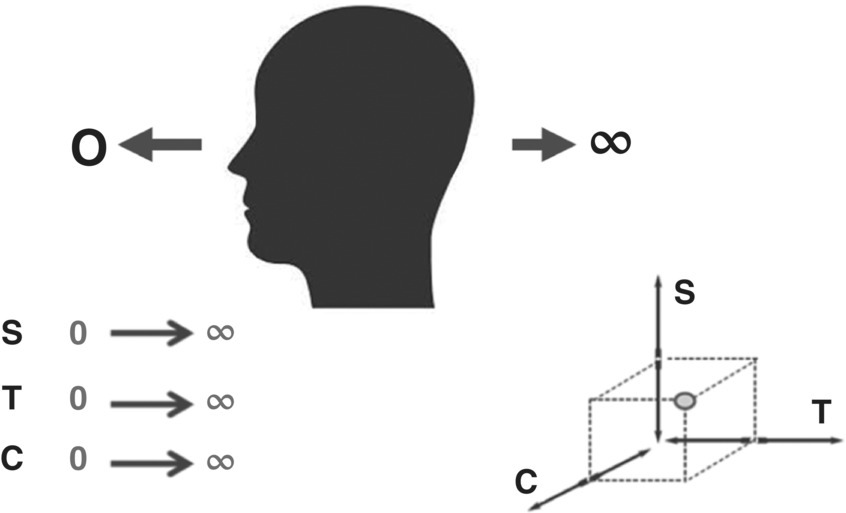 Schematic illustration of STC is a three-dimensional thinking between 0 and infinity.