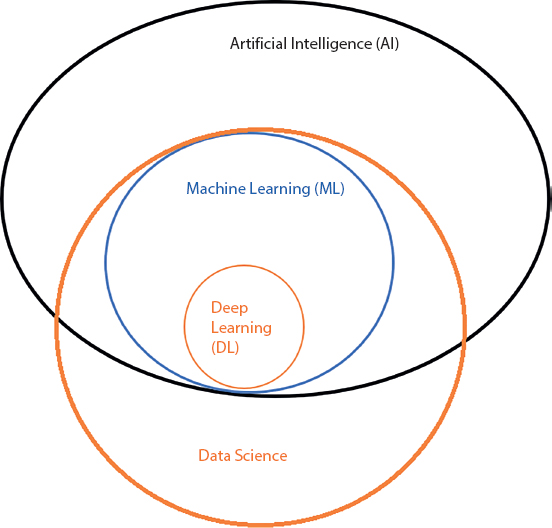 Schematic illustration of the AI and data science.
