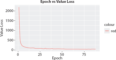 Graph depicts the epoch versus loss during training. 