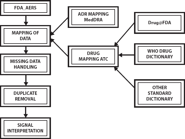 Schematic illustration of the data mining in pharmacovigilance. 