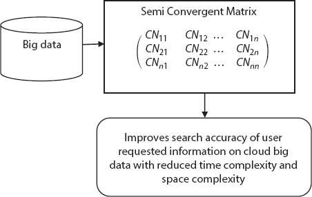 Schematic illustration of the semi-Convergent Matrix construction for improving search accuracy. 