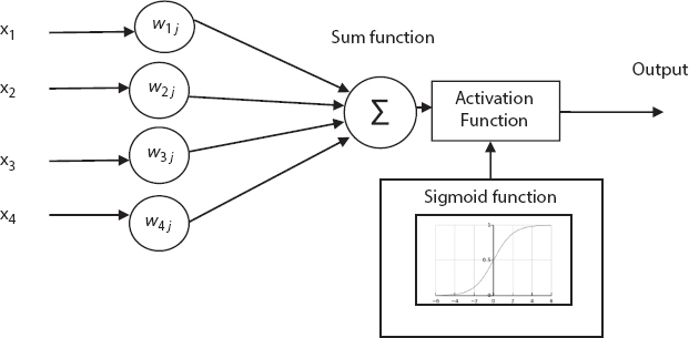 Schematic illustration of the processing diagram of activation function for classification. 