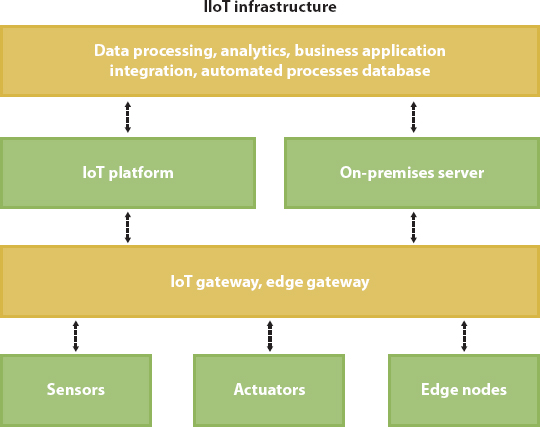 Schematic illustration of the IIoT infrastructure.
