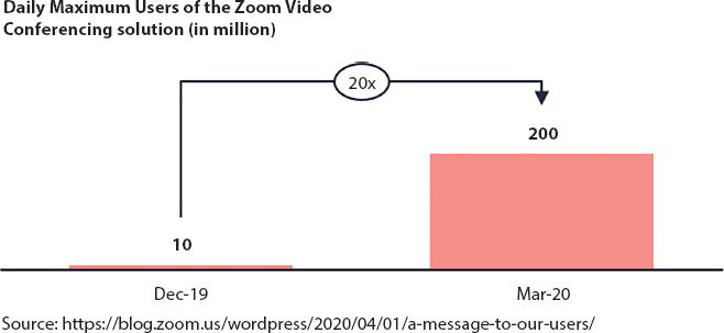 A bar graph depicts the zoom usage analysis.
