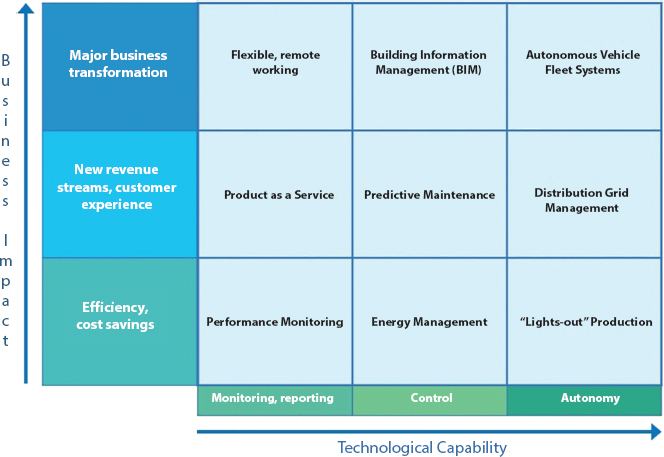 Schematic illustration of the examples of “winners” in industrial IoT solutions.
