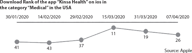 Schematic illustration of the download Rank of the app Kinsa Health.
