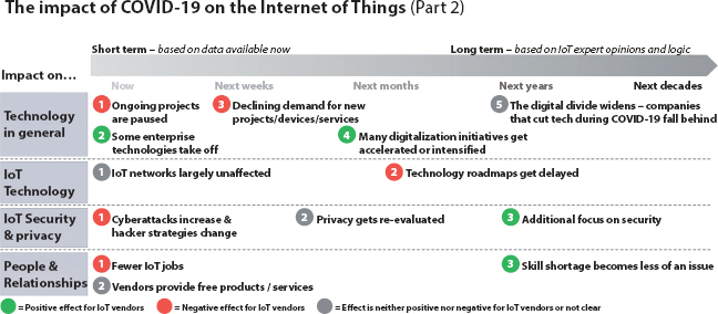 Schematic illustration of the impact of COVID-19 on technology.
