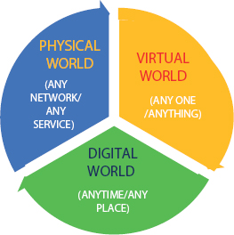 Schematic illustration of the connections and linked objects of IoT.
