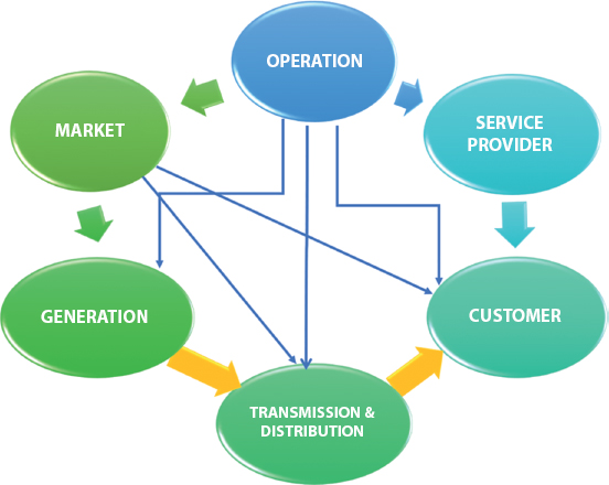 Schematic illustration of the smart grid conceptual model.
