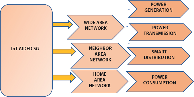 Schematic illustration of the classification of IoT-aided smart grid.
