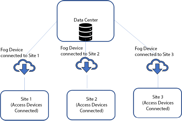 Schematic illustration of fog computing.
