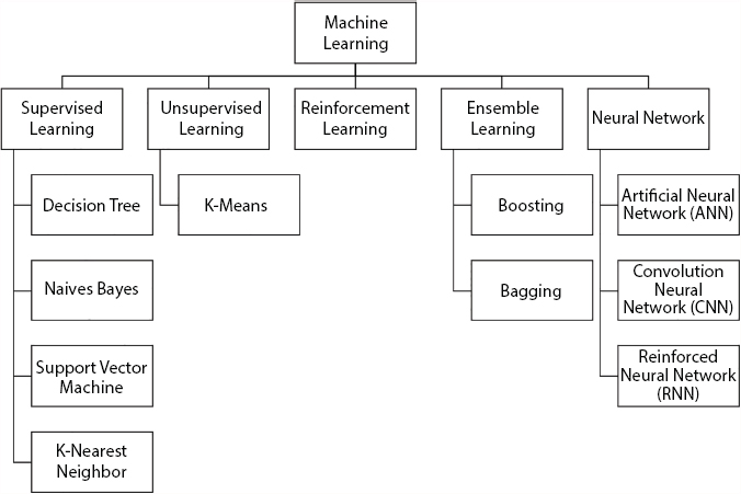 Schematic illustration of the classification of machine learning that can be supported in IoT.
