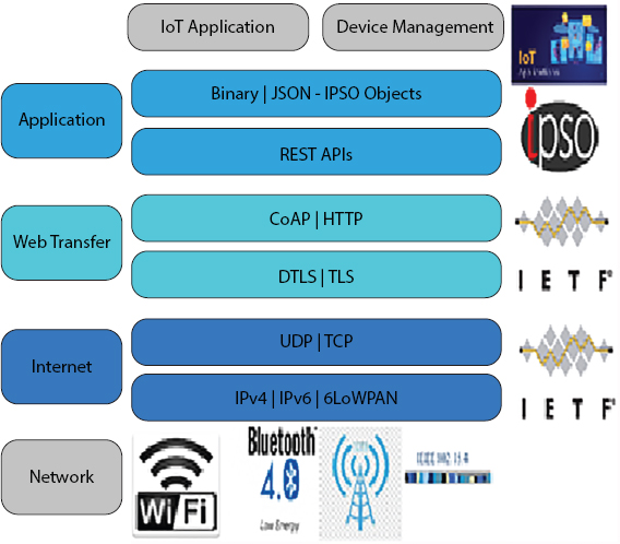 Schematic illustration of the IoT layers and protocols.
