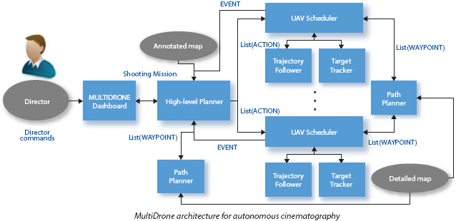 Schematic illustration of the multidrone architecture for autonomous cinematography. 