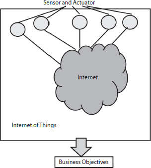 Schematic illustration of the IoT sensors over business objectives.