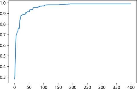 Graph depicts the accuracy of deep learning–based neural network with dimensionality reduction.