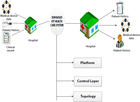 Schematic illustration of the architecture of SDN-IoT for healthcare system.
