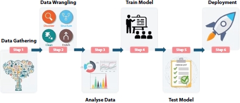 Schematic illustration of the machine learning life cycle model. 
