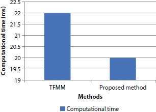 A bar graph depicts the methods vs computational time. 