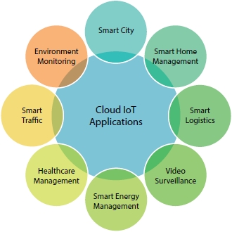 Schematic illustration of the cloud IoT applications.