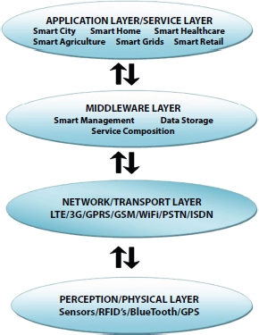 Schematic illustration of the IoT layered architecture.