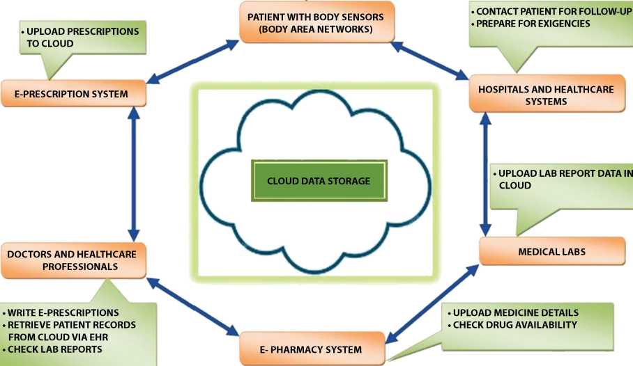 Schematic illustration of the conceptual healthcare scenario.