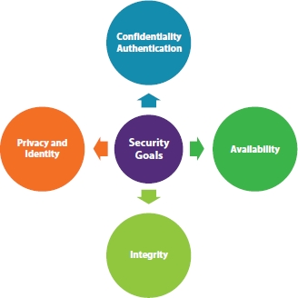Schematic illustration of the cloud IoT security goals.