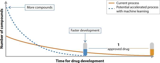 Graph depicts the drug development in ML.