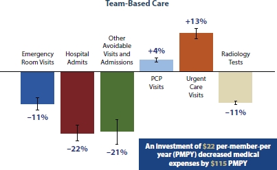 A bar graph depicts the team-based consideration effect and ROI.